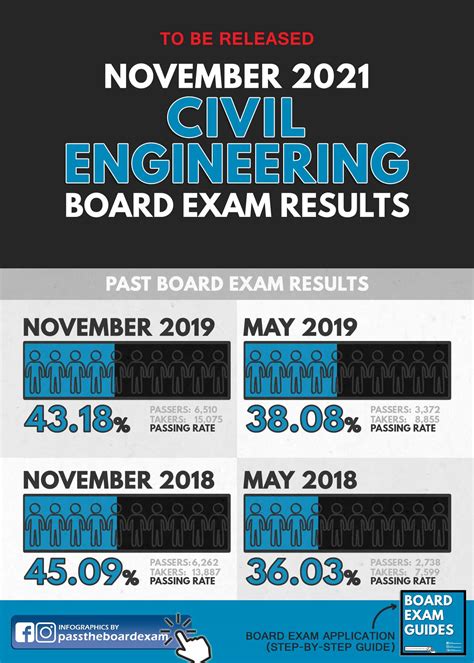 november civil engineering board exam|FULL RESULTS: November 2021 Civil Engineer CE board exam list of.